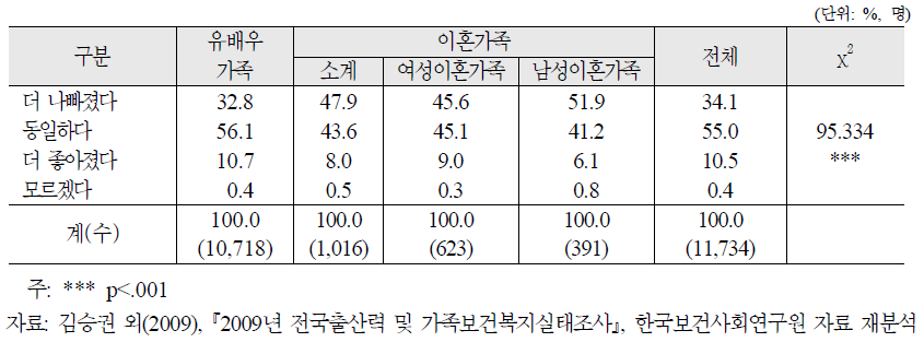 가족유형별 1년전에 비한 가족생활 변화