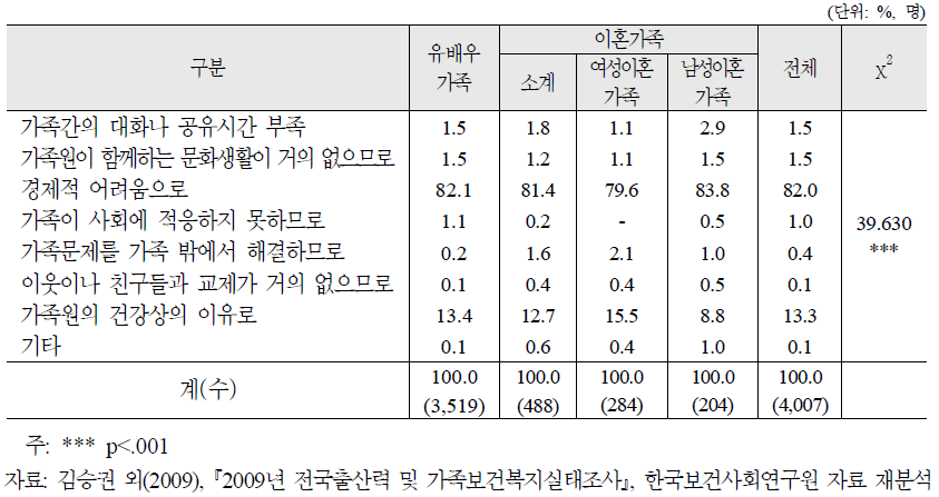 가족유형별 1년전에 비해 가족생활이 더 나빠진 이유