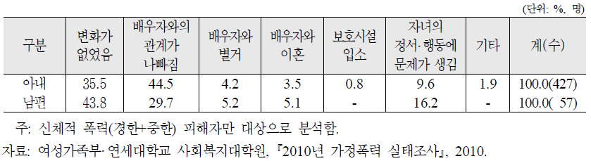 폭력을 경험한 부부의 가족생활의 변화