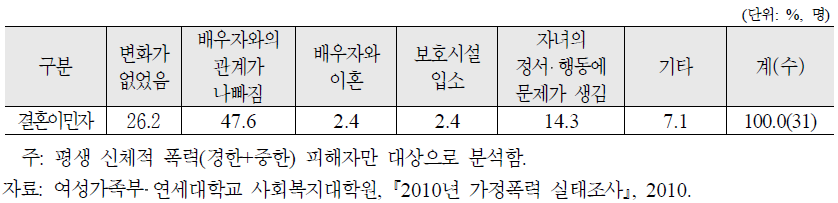 폭력을 경험한 부부의 가족생활의 변화