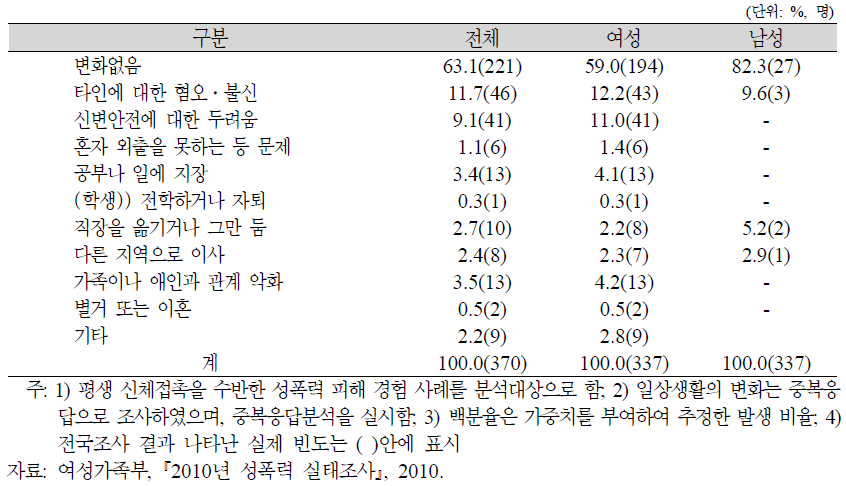 평생 신체적 성폭력 피해자의 일상생활의 변화