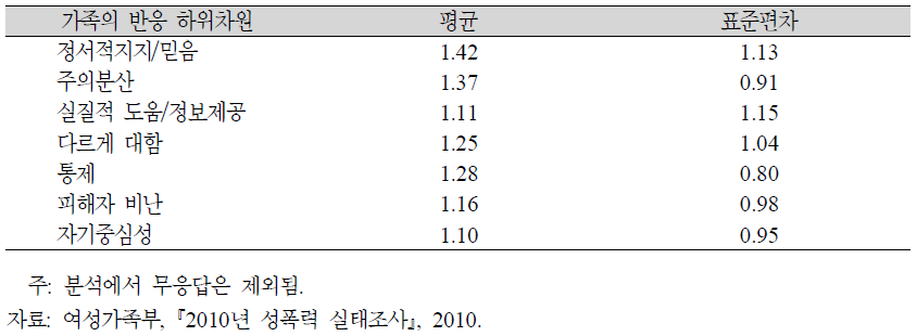 성폭력 피해에 대한 가족의 반응