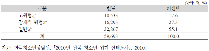 취약‧위기청소년의 위험군 분포