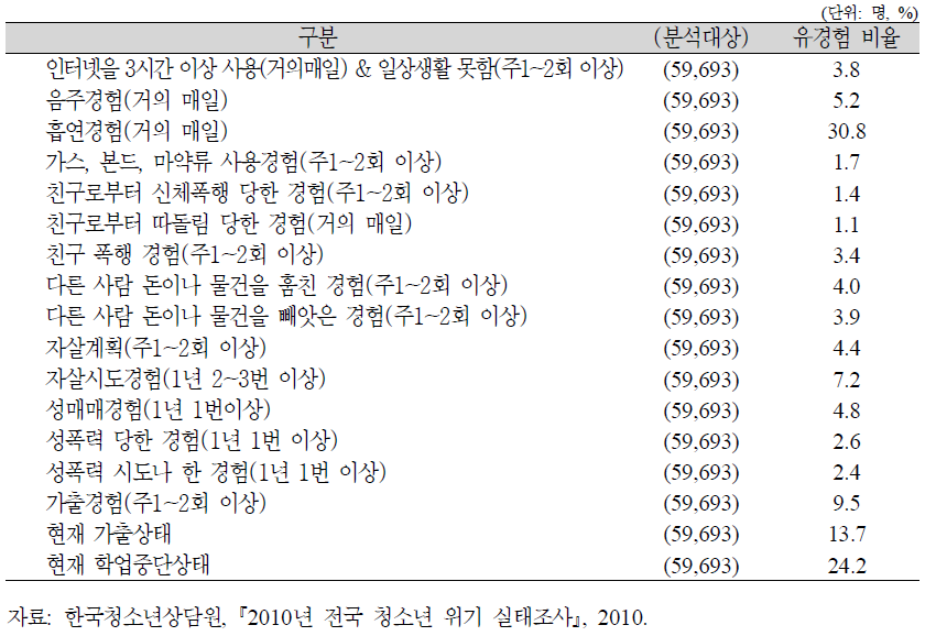 취약‧위기청소년 위기행동별 해당비율