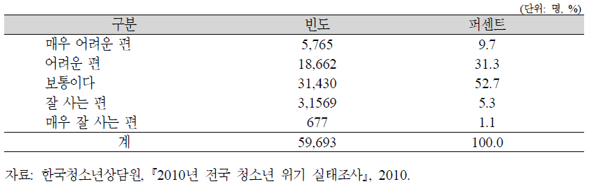 취약‧위기청소년 가정경제 수준별 분포