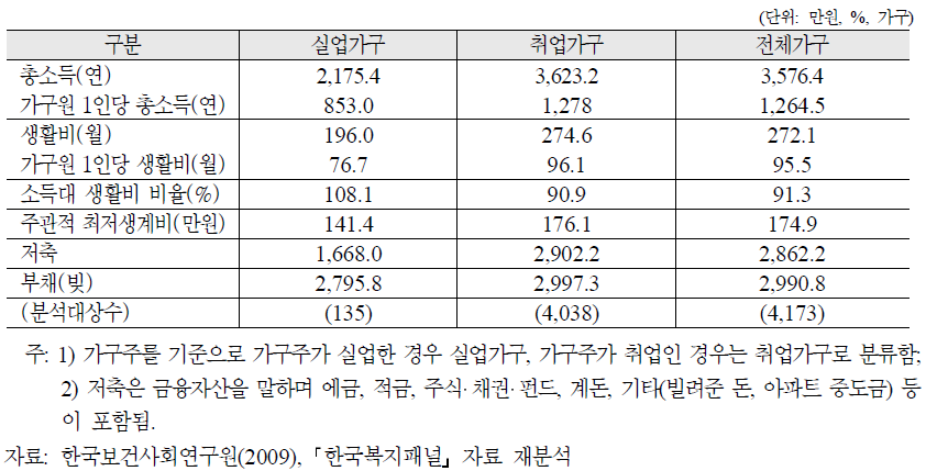 실직가족과 취업가족의 경제상황