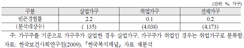 실직가족과 취업가족의 빈곤경험률