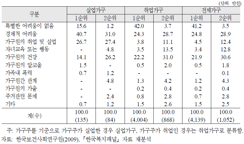 실직가족의 근심이나 갈등문제 유형