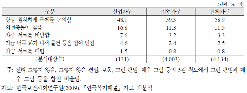 실직가족의 문제해결방식