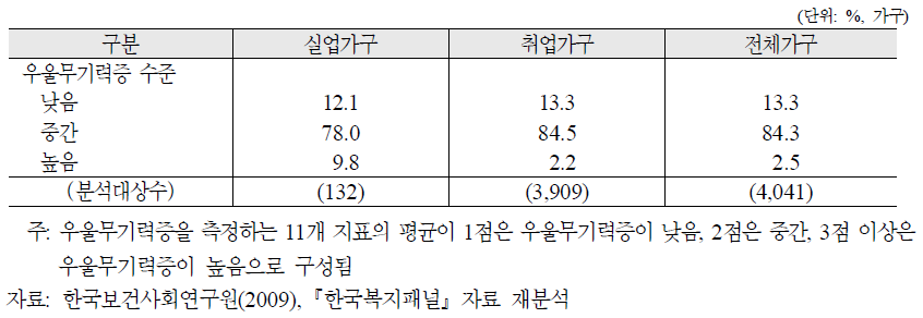 실직가족의 심리‧정서 상태