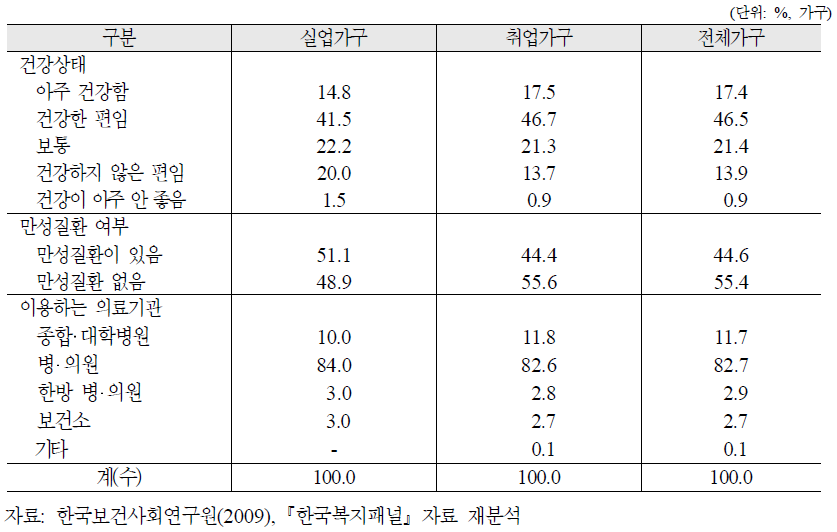 실직가족의 건강수준 및 의료기관 이용