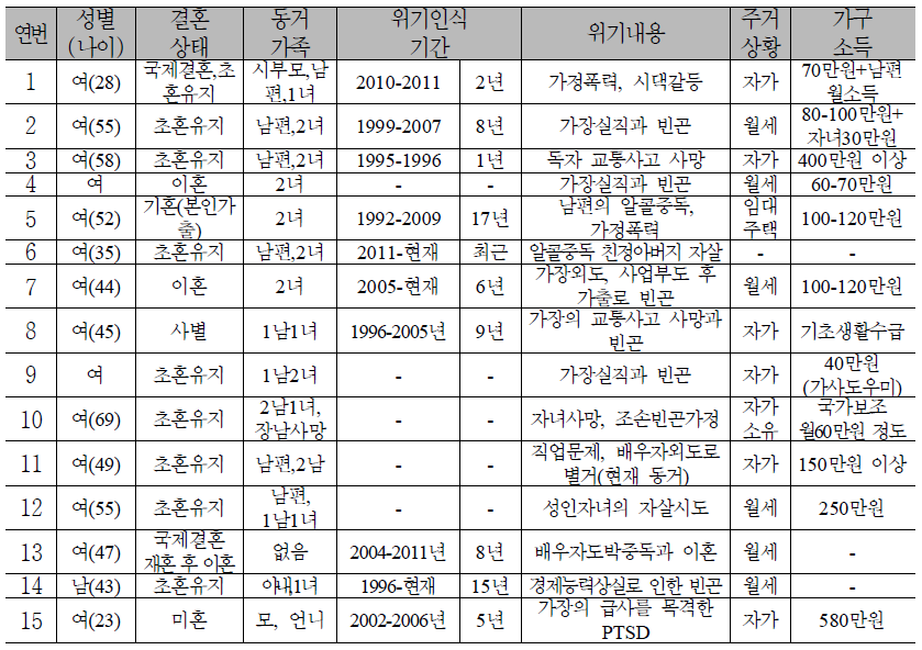 심층면접자 인적사항