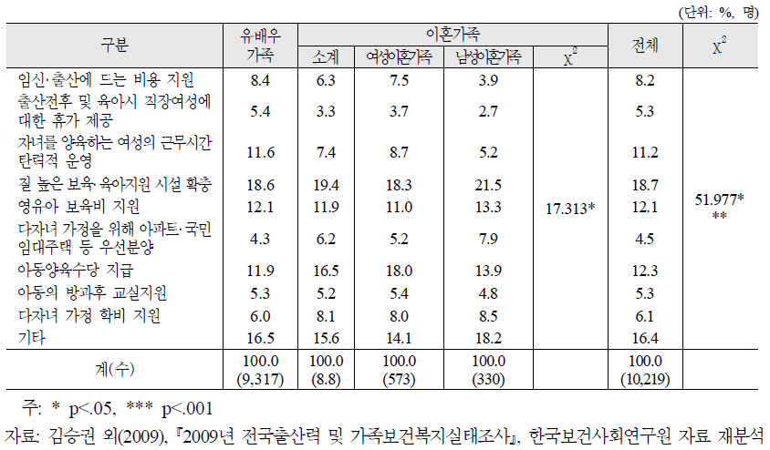 가족유형별 자녀출산‧양육의 사회적 지원