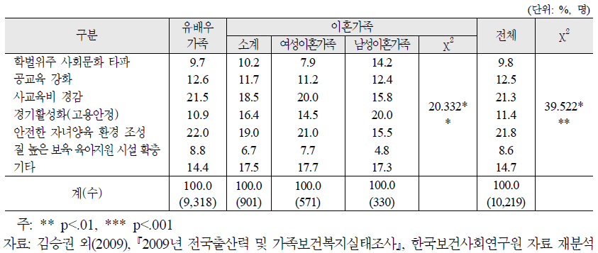 가족유형별 자녀를 안심하고 낳아 기를 수 있는 바람직한 사회적 여건