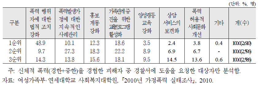 가정폭력을 감소시키기 위한 필요한 정책