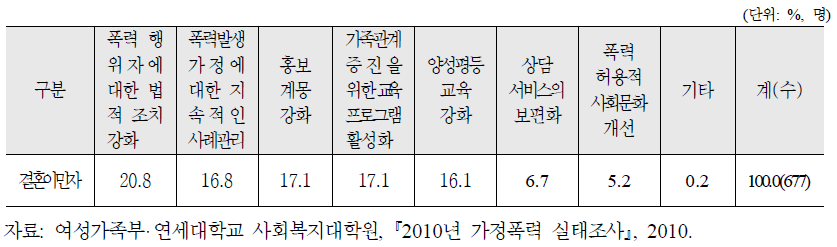 결혼이민자의 가정폭력을 감소시키기 위한 필요한 정책