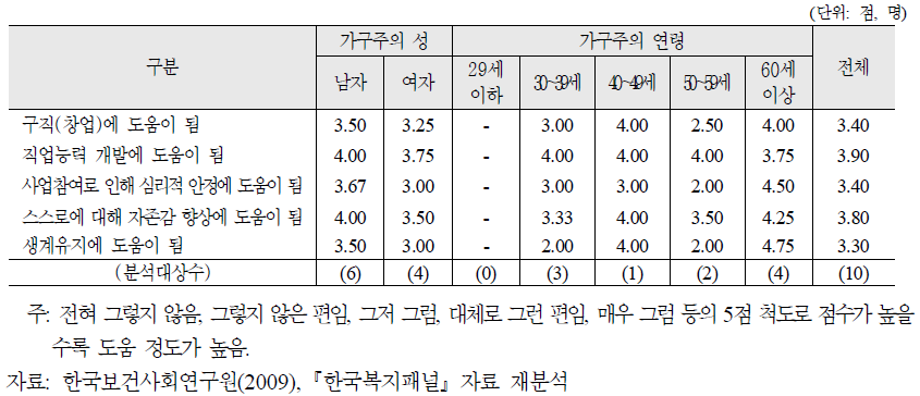 가구주의 특성별 실직자의 고용지원프로그램 도움정도