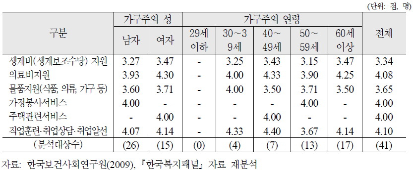 가구주의 특성별 실직가족의 복지서비스 만족도