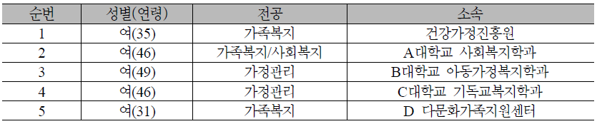 전문가 인적사항