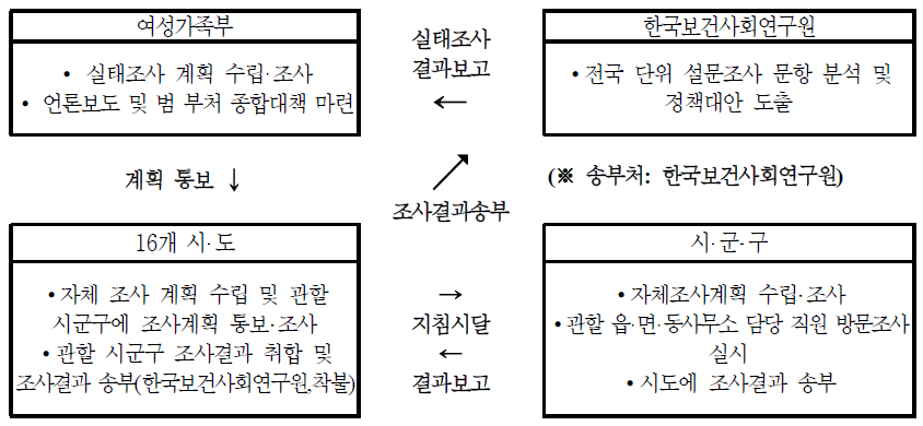 조사수행 체계