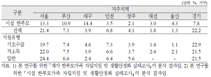 재가 한부모가족 실태조사 대상가구의 거주지역 분포