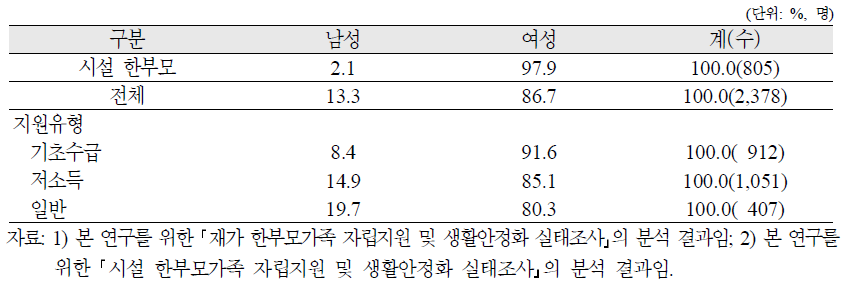 재가 한부모가족의 가구주 성