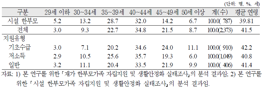 재가 한부모가족의 가구주 연령분포