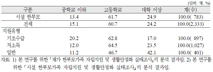 재가 한부모가족의 가구주 교육수준