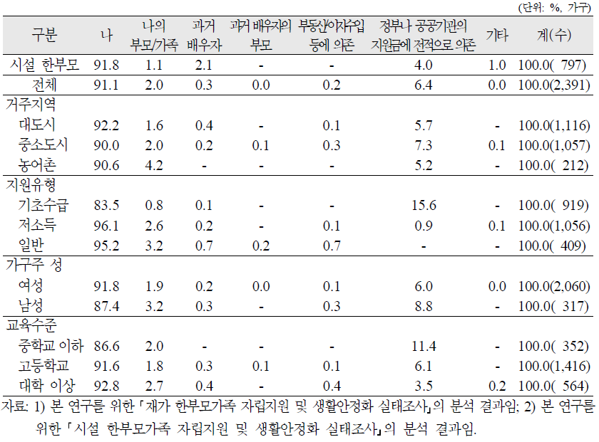 재가 한부모가족의 주부양자