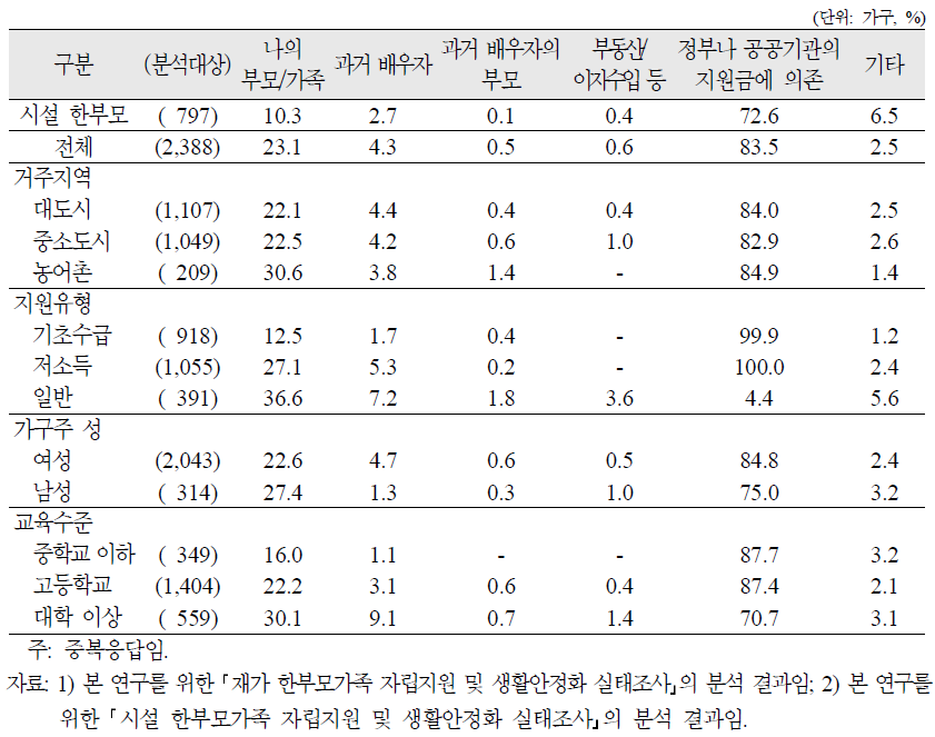 재가 한부모가족의 주 부양자외 경제생활에 대한 도움제공자(기관) (중복응답)