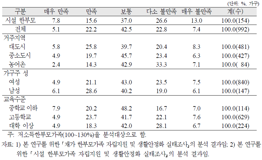 저소득 한부모가족 지원정책에 대한 만족도