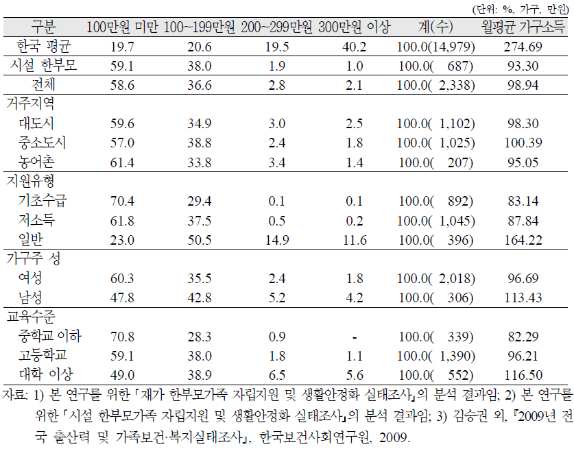 재가 한부모가족의 월평균 가구소득 분포