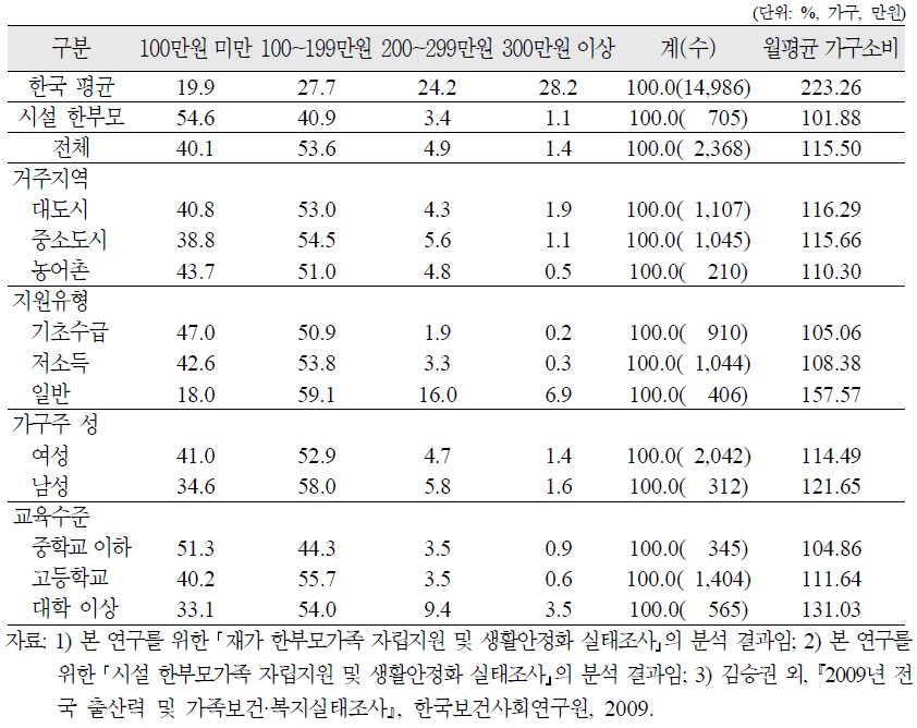 재가 한부모가족의 월평균 가구소비 분포