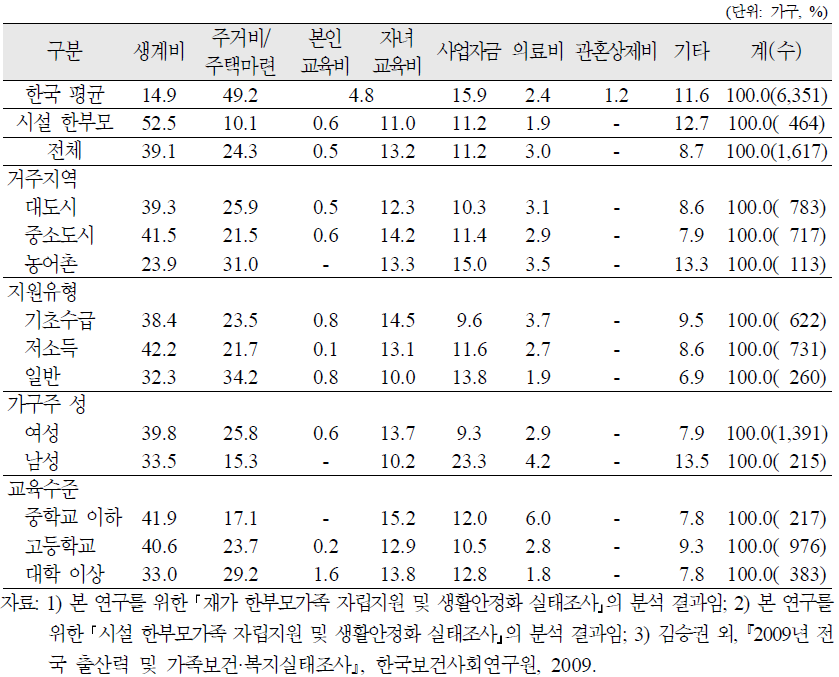 재가 한부모가족의 부채의 주된 원인