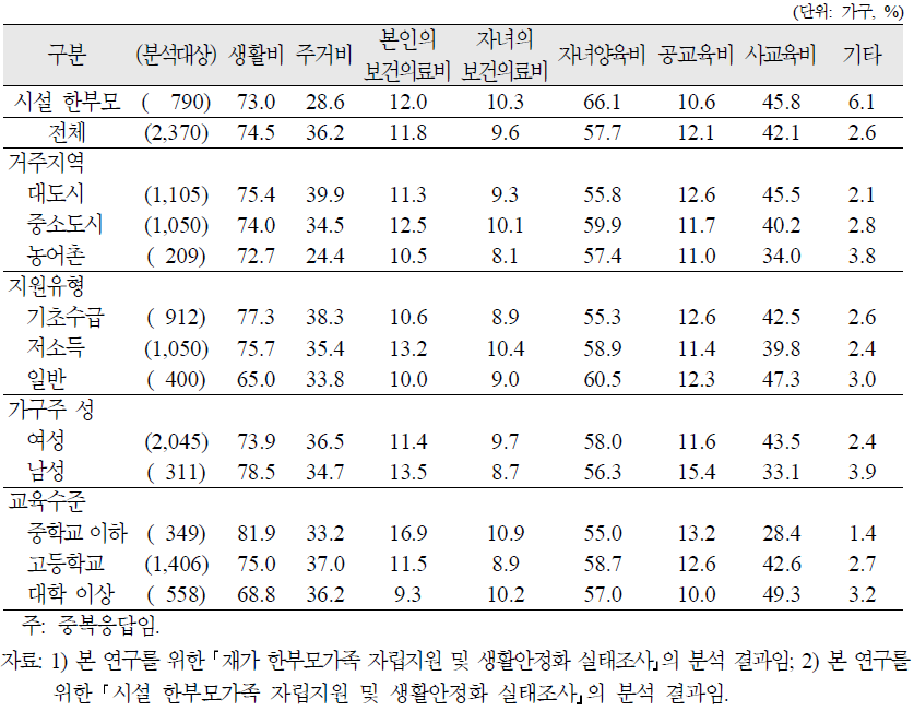 재가 한부모가족의 경제적 어려움 여부(중복응답)