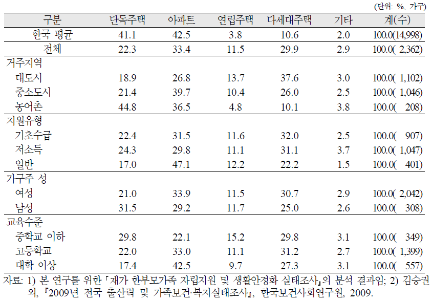 재가 한부모가족의 현 거주주택 유형