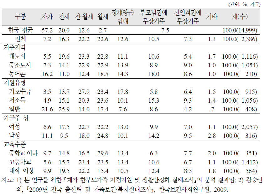 재가 한부모가족의 주택소유 유형