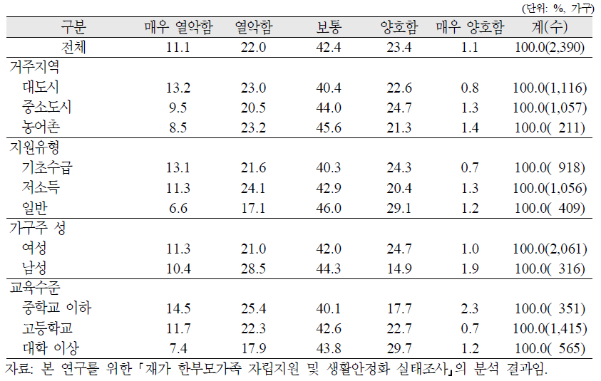 재가 한부모가족의 주거상태