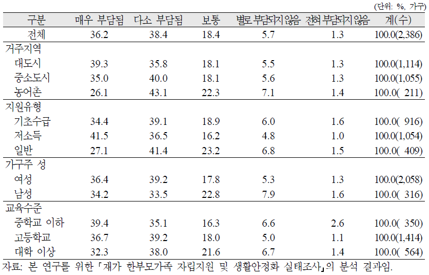 재가 한부모가족의 주거비 부담정도