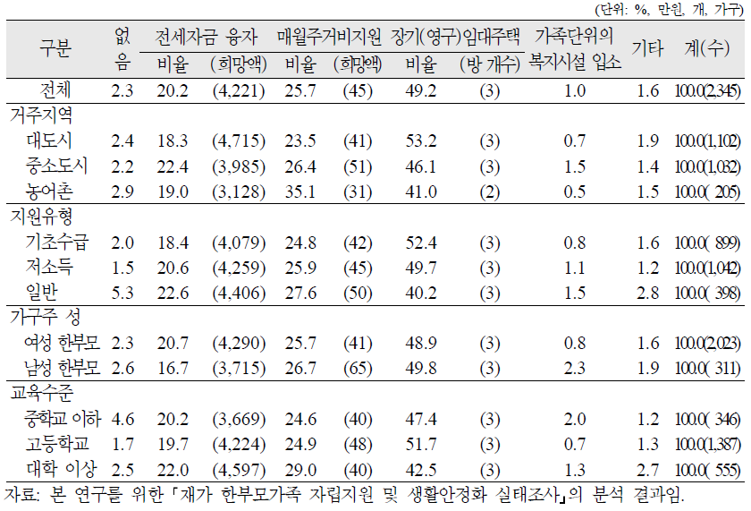 재가 한부모가족의 주거안정을 위해 가장 필요한 지원