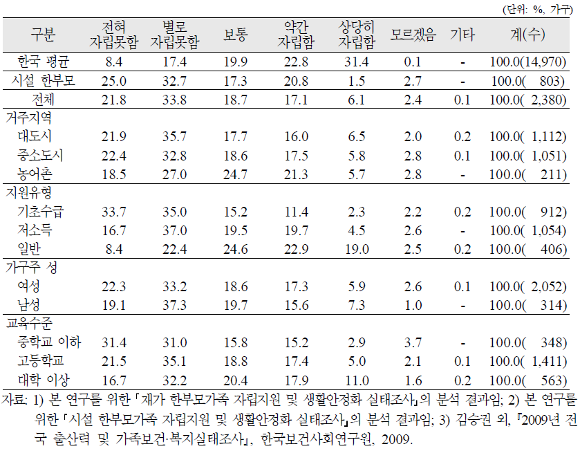 재가 한부모가족의 경제적 자립정도