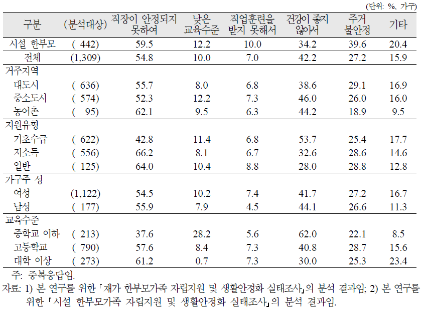 재가 한부모가족이 경제적으로 자립하지 못한 이유(중복응답)