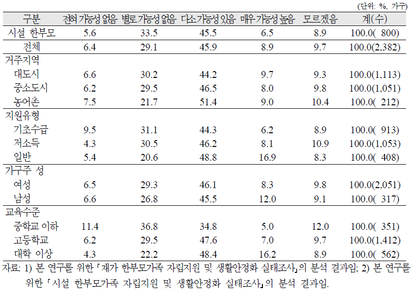 재가 한부모가족의 향후 자립 가능성