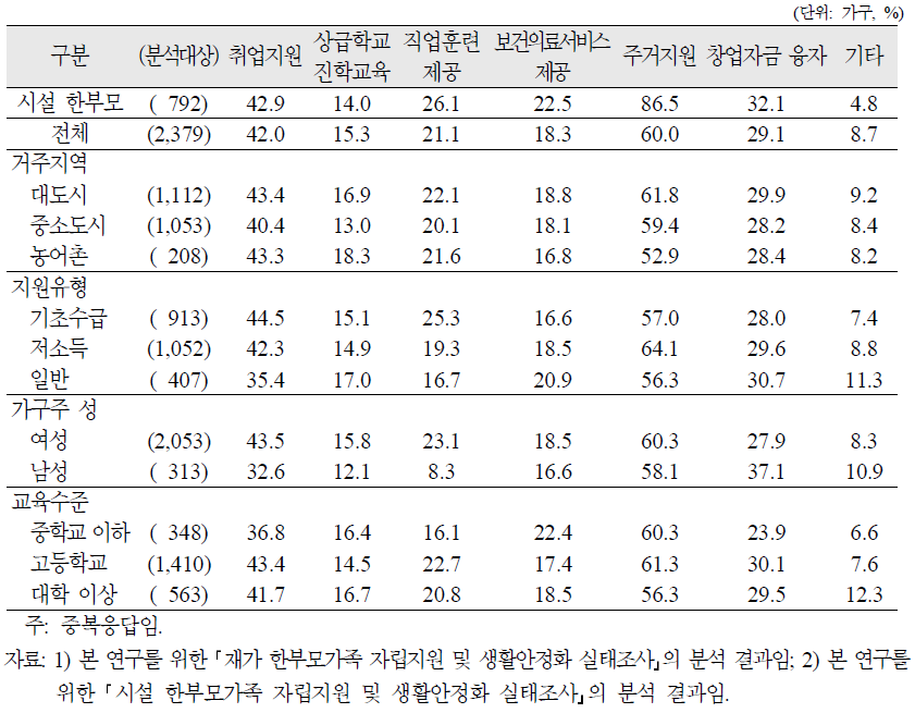 재가 한부모가족의 자립에 필요한 항목(중복응답)