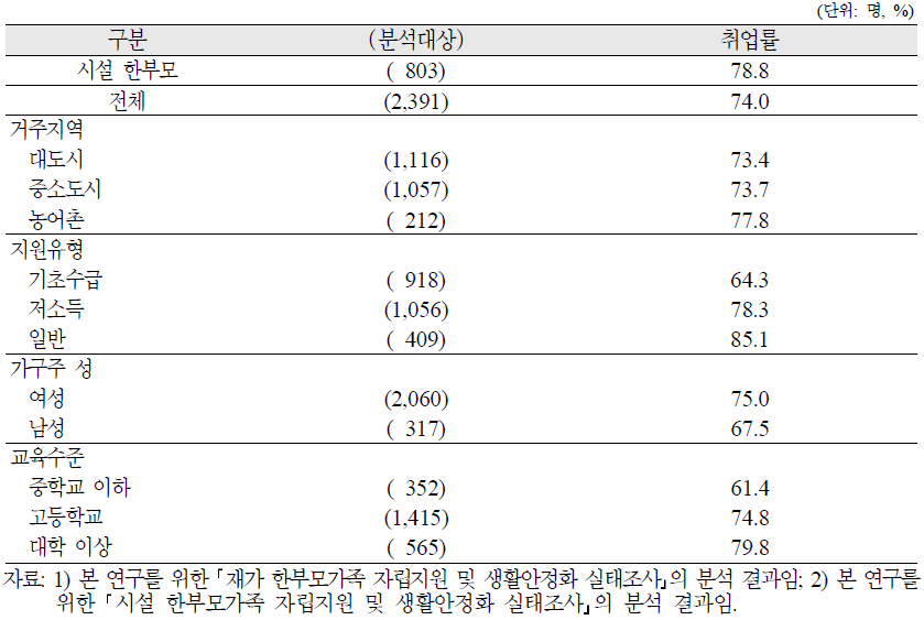 재가 한부모가족의 가구주 취업률