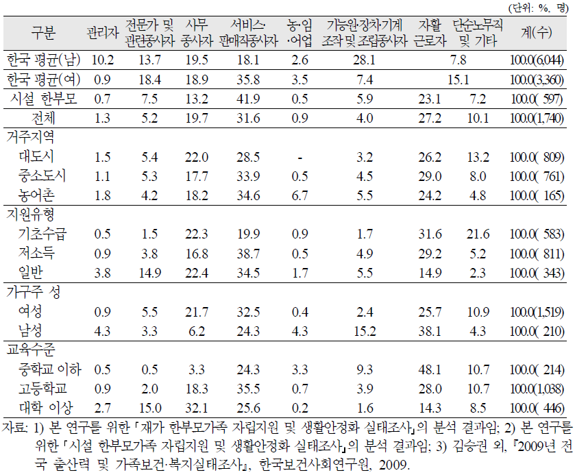 재가 한부모가족의 가구주의 현 취업 직종