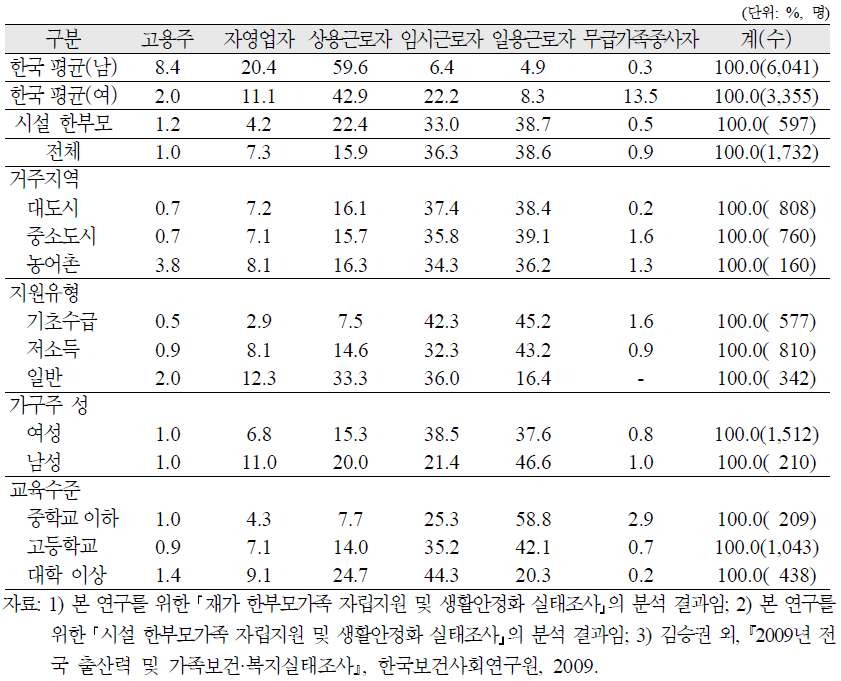 재가 한부모가족 가구주의 현 취업 종사상 지위