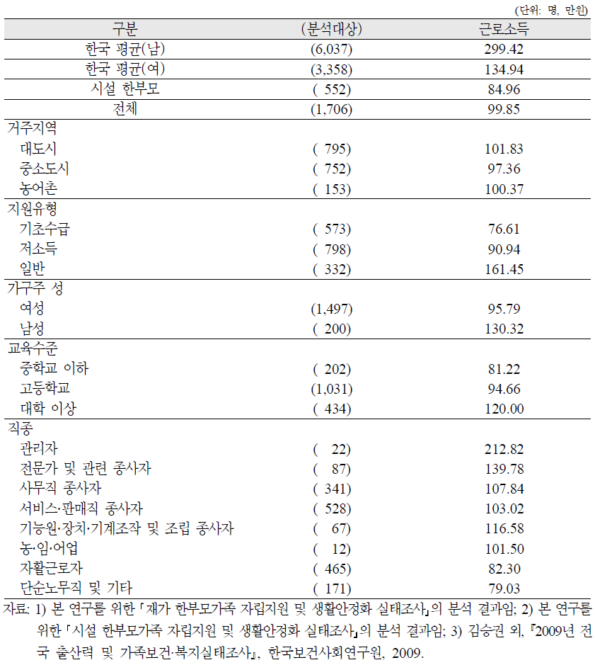 재가 한부모가족의 가구특성, 직종별 월평균 근로소득