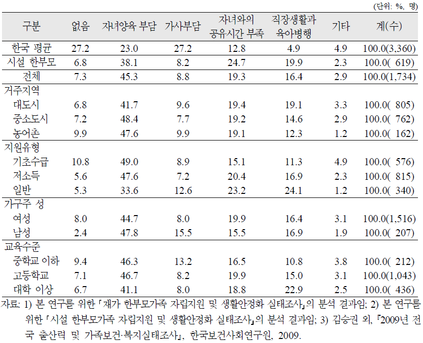 재가 한부모가족의 일과 가정생활의 병행에서 오는 가장 큰 문제점