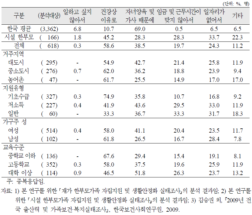 재가 한부모가족 가구주의 비취업 이유(중복응답)